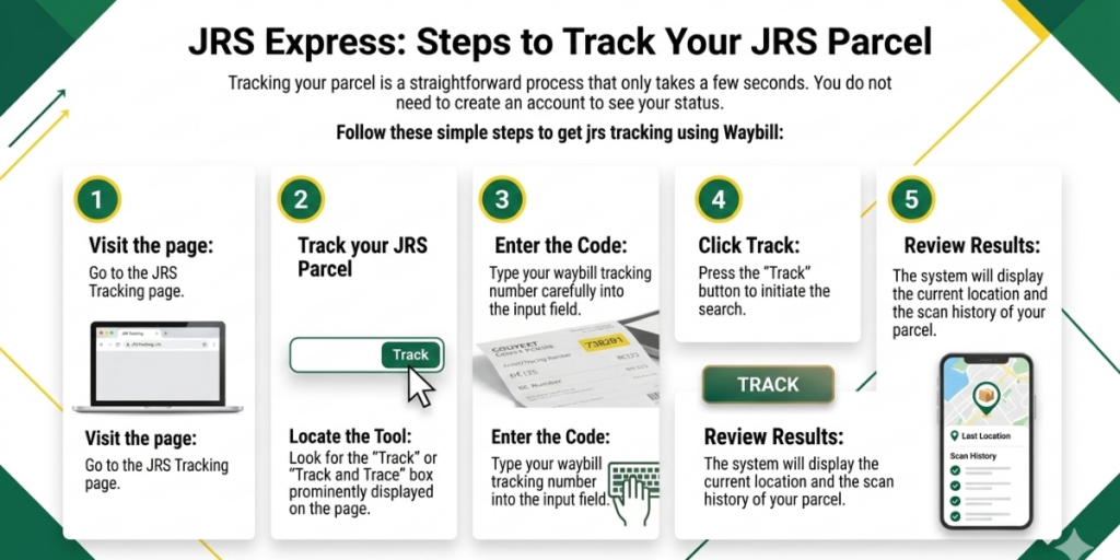 infographics on jrs tracking steps